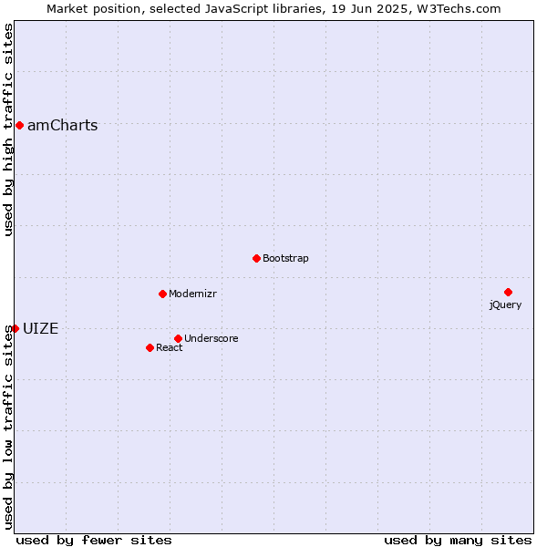 Market position of amCharts vs. UIZE