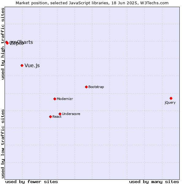 Market position of Vue.js vs. Zepto vs. amCharts