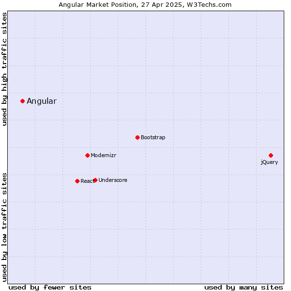 Market position of Angular
