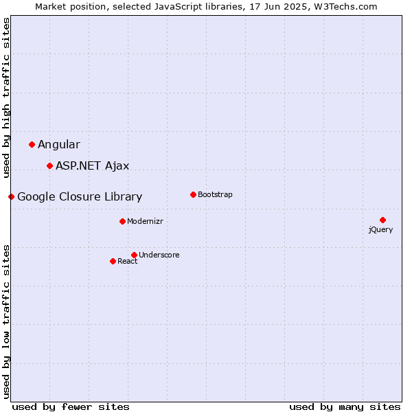 Market position of ASP.NET Ajax vs. Angular vs. Google Closure Library