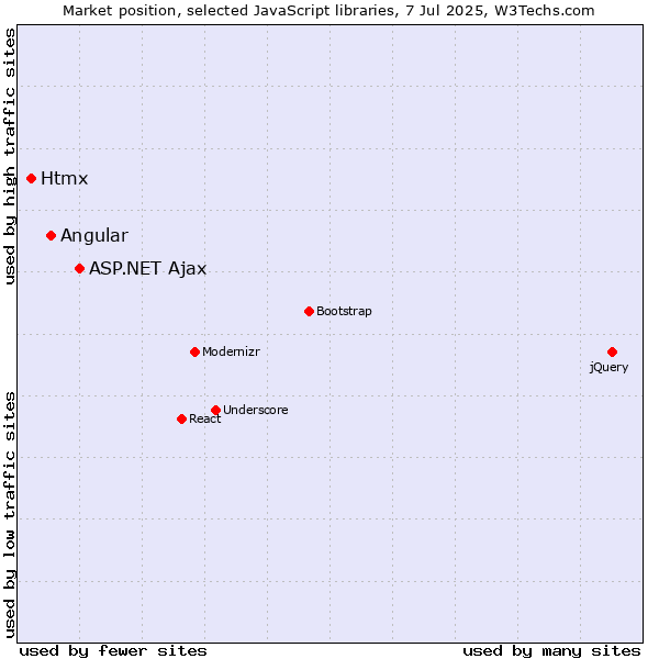 Market position of ASP.NET Ajax vs. Angular vs. Htmx