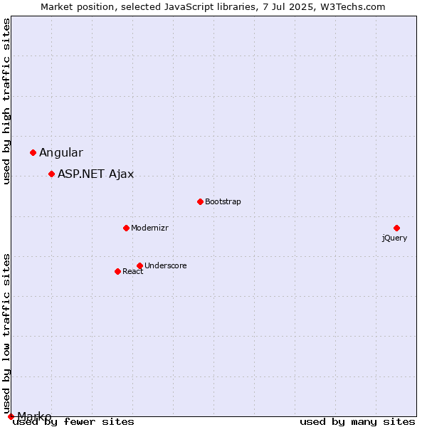 Market position of ASP.NET Ajax vs. Angular vs. Marko