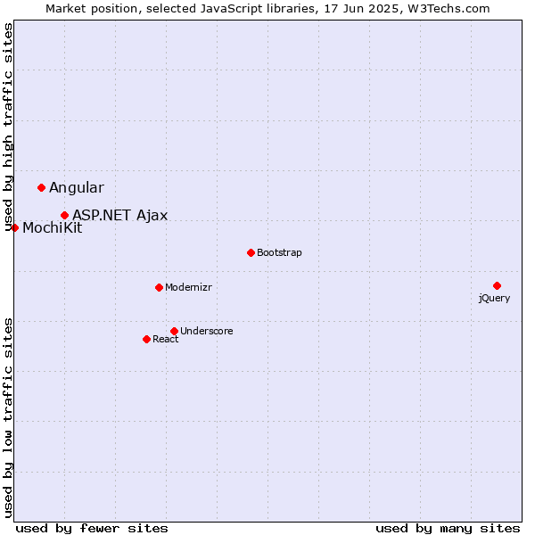 Market position of ASP.NET Ajax vs. Angular vs. MochiKit