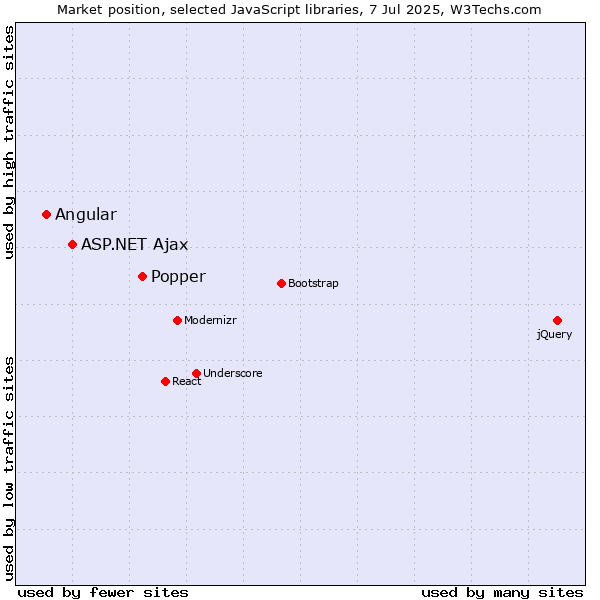 Market position of Popper vs. ASP.NET Ajax vs. Angular