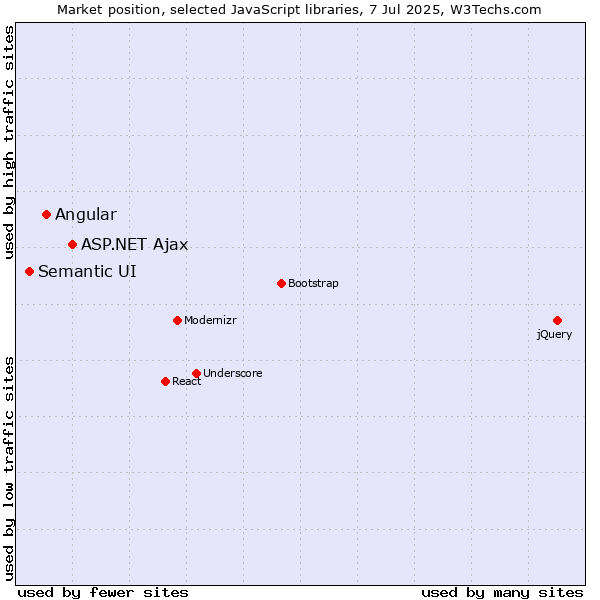 Market position of ASP.NET Ajax vs. Angular vs. Semantic UI