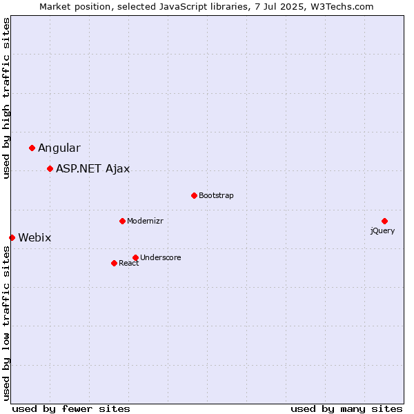 Market position of ASP.NET Ajax vs. Angular vs. Webix