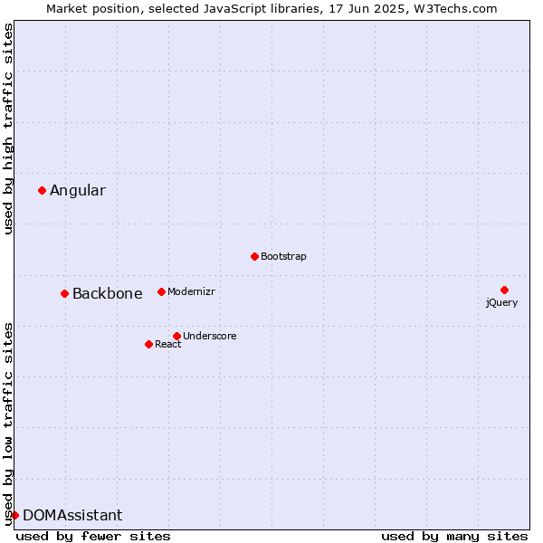 Market position of Backbone vs. Angular vs. DOMAssistant