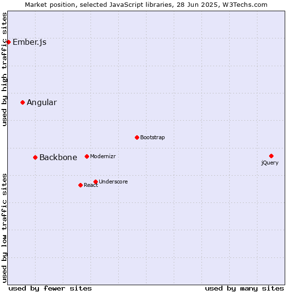 Market position of Backbone vs. Angular vs. Ember.js