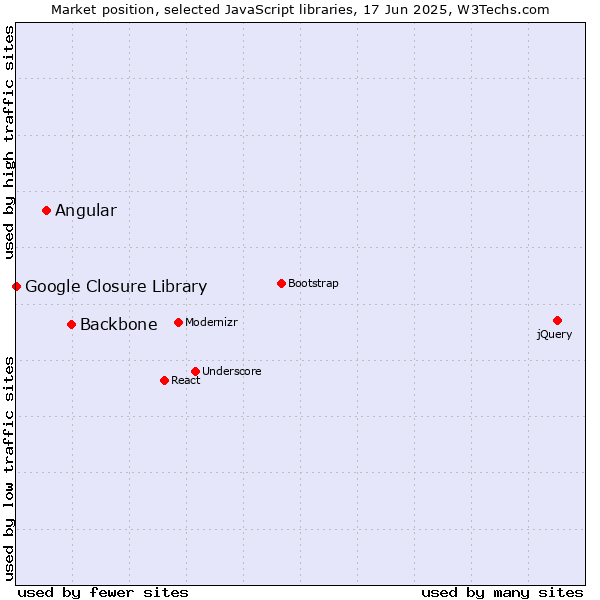 Market position of Backbone vs. Angular vs. Google Closure Library
