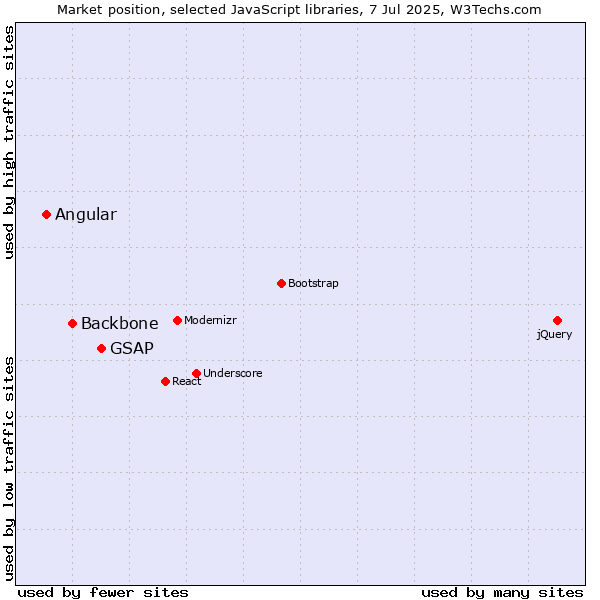 Market position of GSAP vs. Backbone vs. Angular