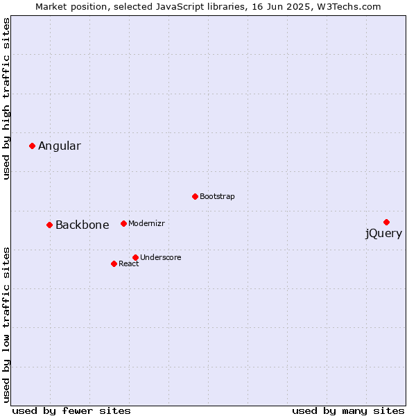 Market position of jQuery vs. Backbone vs. Angular