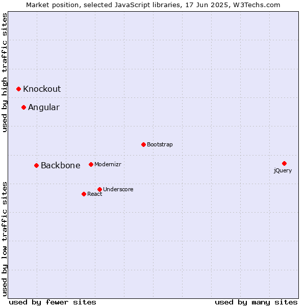 Market position of Backbone vs. Angular vs. Knockout