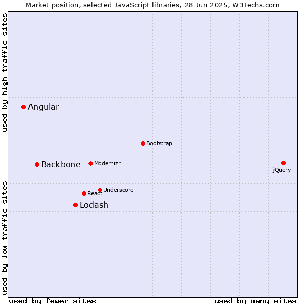 Market position of Lodash vs. Backbone vs. Angular