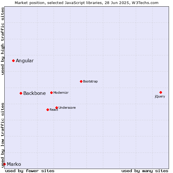 Market position of Backbone vs. Angular vs. Marko