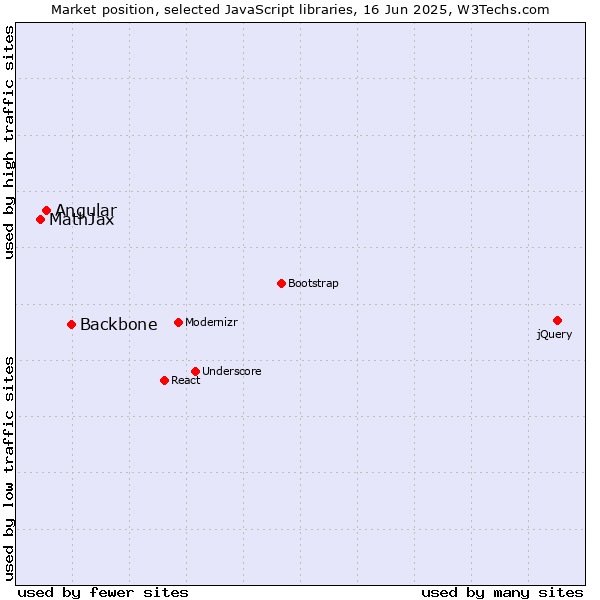 Market position of Backbone vs. Angular vs. MathJax