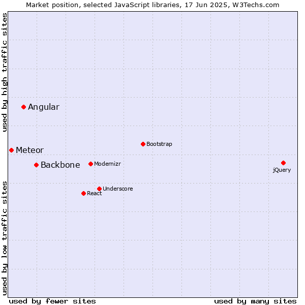 Market position of Backbone vs. Angular vs. Meteor