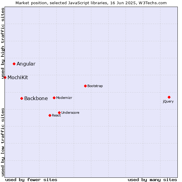Market position of Backbone vs. Angular vs. MochiKit