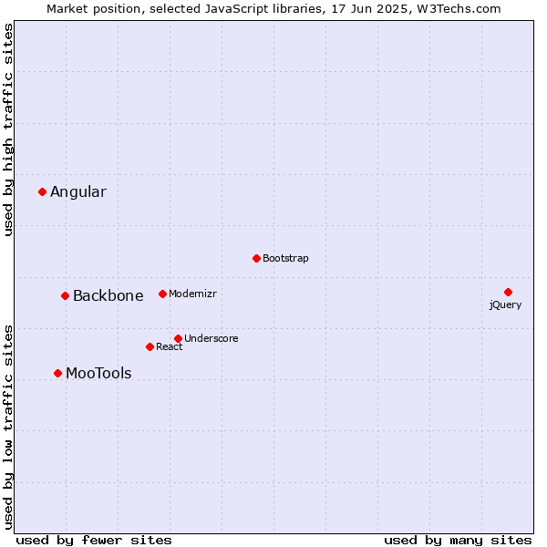 Market position of Backbone vs. MooTools vs. Angular