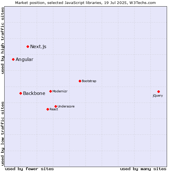 Market position of Next.js vs. Backbone vs. Angular