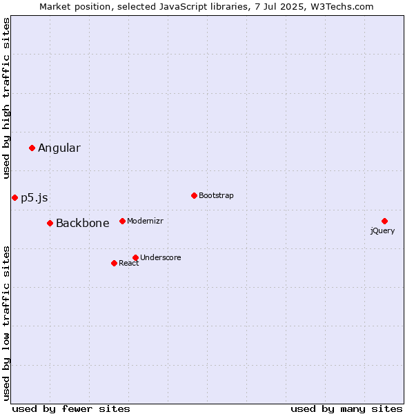 Market position of Backbone vs. Angular vs. p5.js