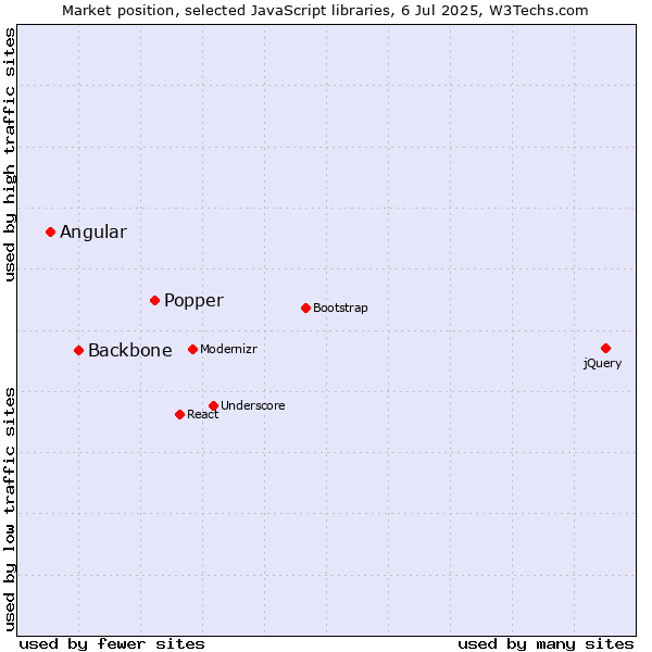 Market position of Popper vs. Backbone vs. Angular