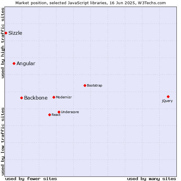 Market position of Backbone vs. Angular vs. Sizzle