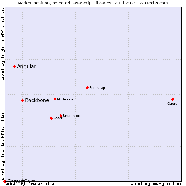 Market position of Backbone vs. Angular vs. SproutCore