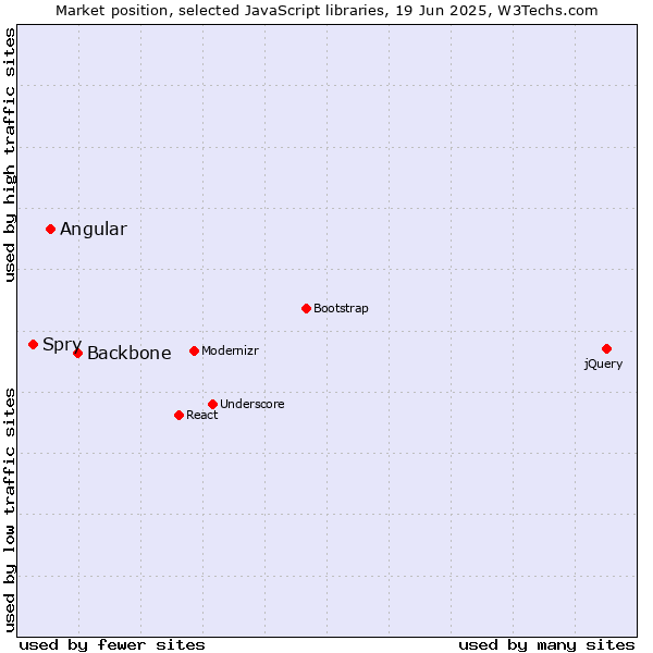 Market position of Backbone vs. Angular vs. Spry
