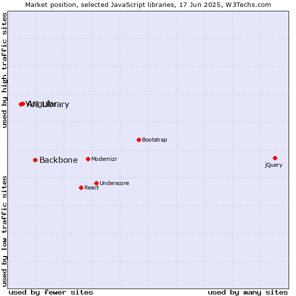 Market position of Backbone vs. Angular vs. YUI Library