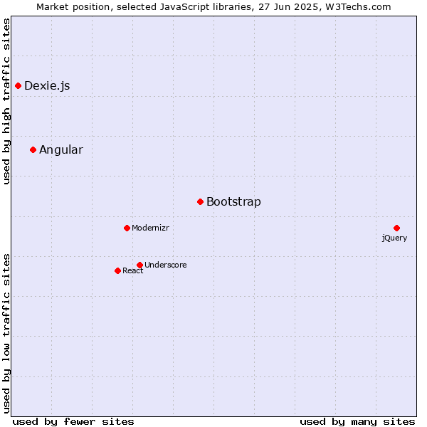 Market position of Bootstrap vs. Angular vs. Dexie.js