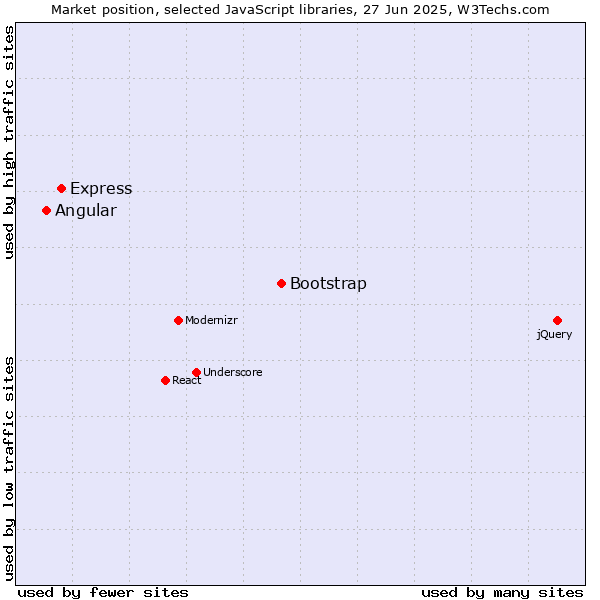 Market position of Bootstrap vs. Express vs. Angular