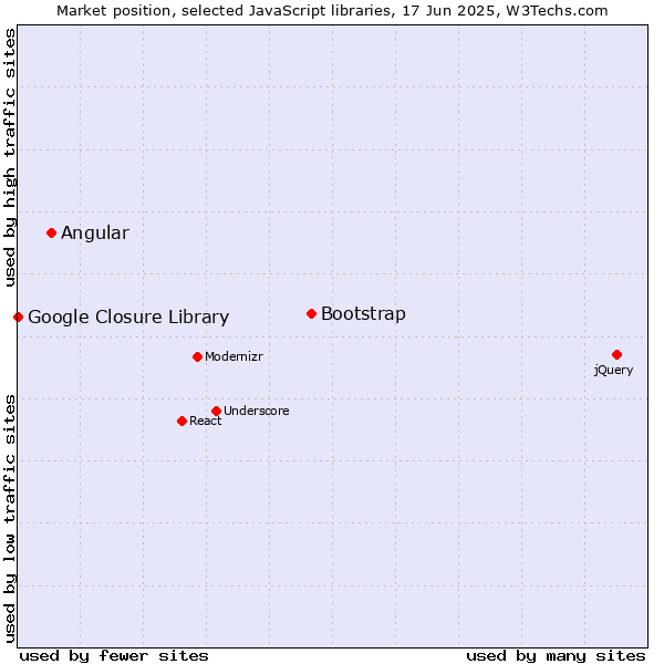 Market position of Bootstrap vs. Angular vs. Google Closure Library