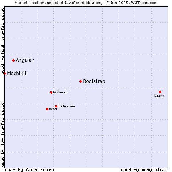 Market position of Bootstrap vs. Angular vs. MochiKit
