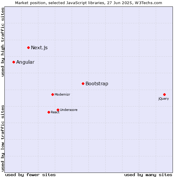 Market position of Bootstrap vs. Next.js vs. Angular