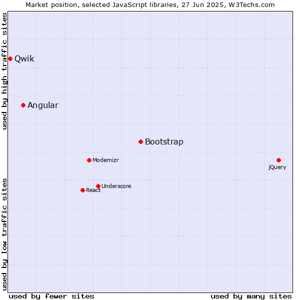 Market position of Bootstrap vs. Angular vs. Qwik