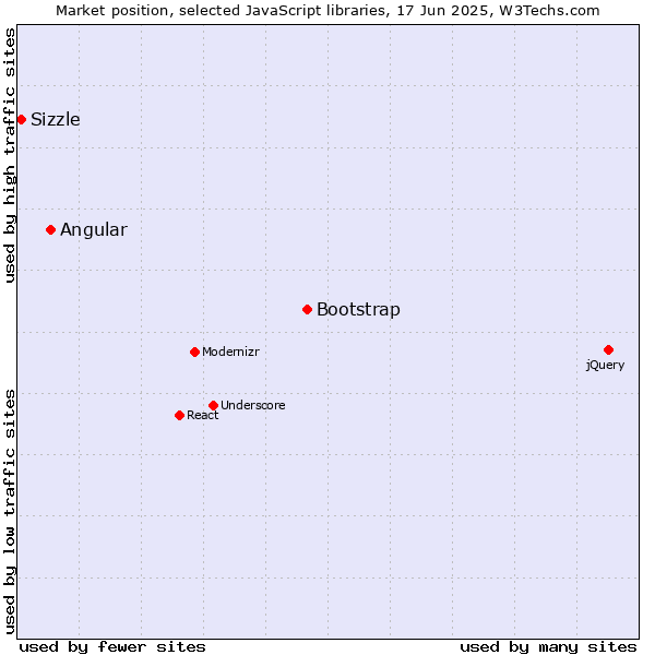 Market position of Bootstrap vs. Angular vs. Sizzle