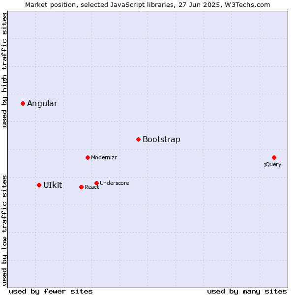 Market position of Bootstrap vs. UIkit vs. Angular
