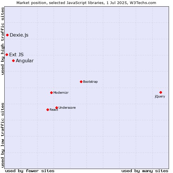 Market position of Angular vs. Dexie.js vs. Ext JS