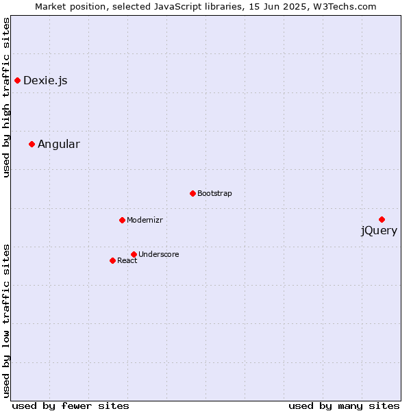 Market position of jQuery vs. Angular vs. Dexie.js