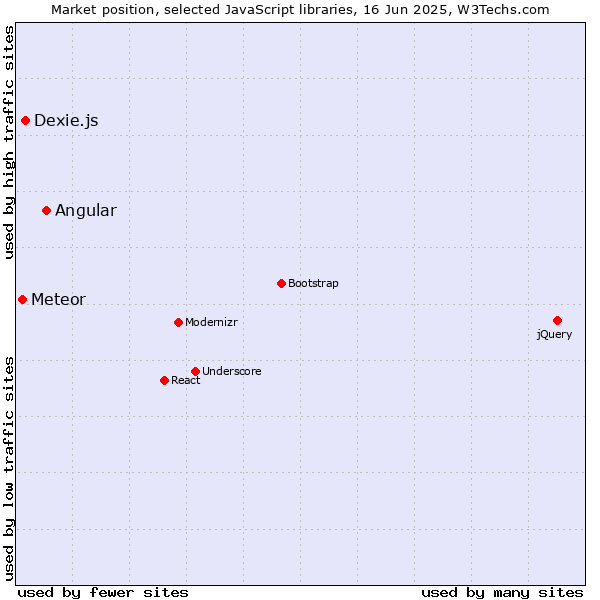 Market position of Angular vs. Dexie.js vs. Meteor