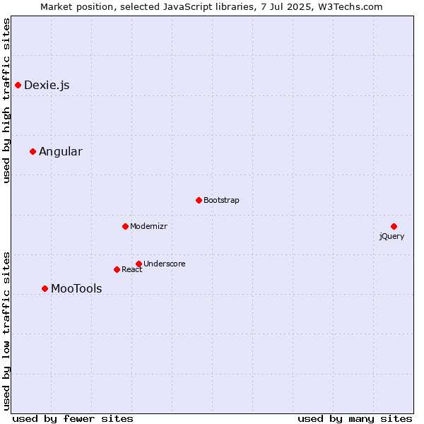 Market position of MooTools vs. Angular vs. Dexie.js