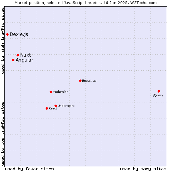 Market position of Nuxt vs. Angular vs. Dexie.js