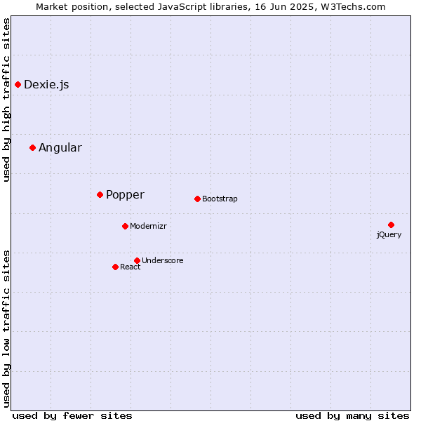 Market position of Popper vs. Angular vs. Dexie.js