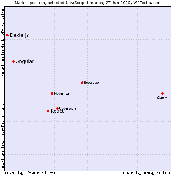 Market position of React vs. Angular vs. Dexie.js