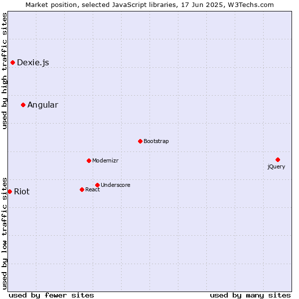 Market position of Angular vs. Dexie.js vs. Riot