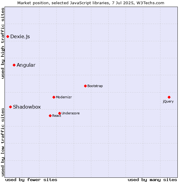 Market position of Angular vs. Shadowbox vs. Dexie.js