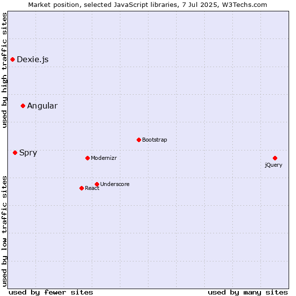 Market position of Angular vs. Spry vs. Dexie.js