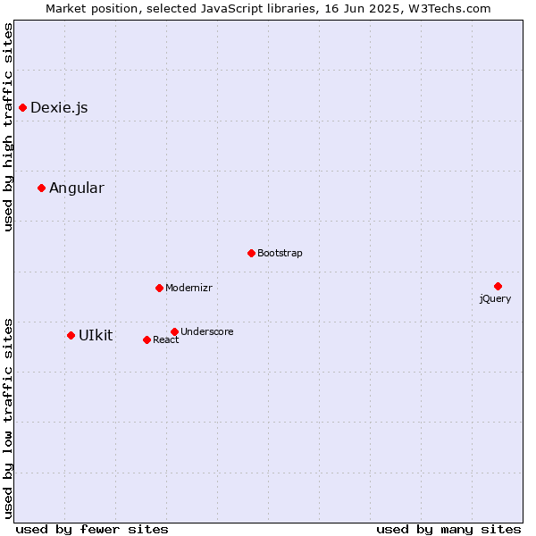Market position of UIkit vs. Angular vs. Dexie.js
