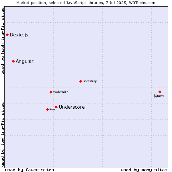 Market position of Underscore vs. Angular vs. Dexie.js