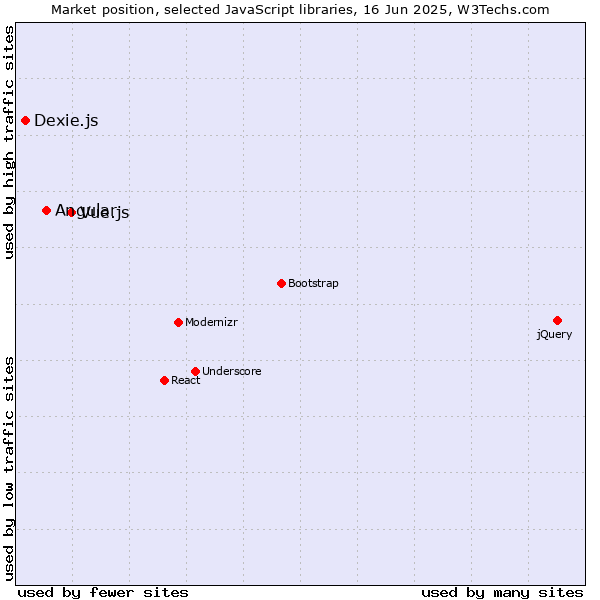 Market position of Vue.js vs. Angular vs. Dexie.js